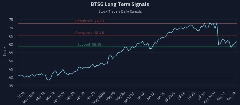 BTSG Long Term Analysis for August 15 2026 BTSG Long Term Analysis for August 15 2026