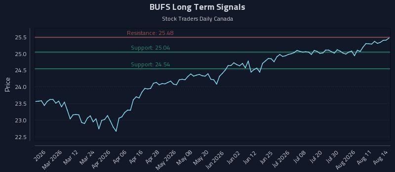 BUFS Long Term Analysis for August 15 2026 BUFS Long Term Analysis for August 15 2026