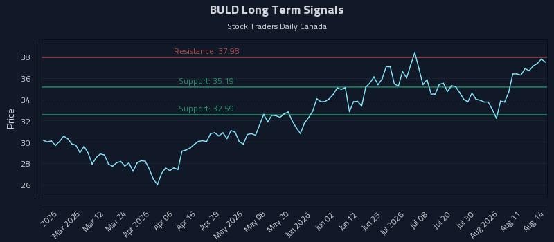 BULD Long Term Analysis for August 15 2026 BULD Long Term Analysis for August 15 2026