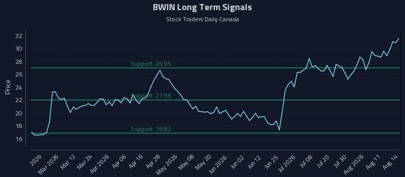 BWIN Long Term Analysis for August 15 2026 BWIN Long Term Analysis for August 15 2026