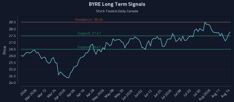 BYRE Long Term Analysis for August 15 2026