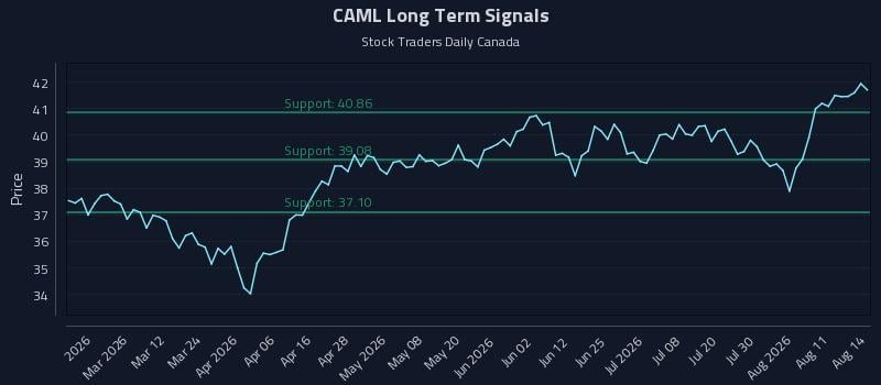 CAML Long Term Analysis for August 15 2026 CAML Long Term Analysis for August 15 2026