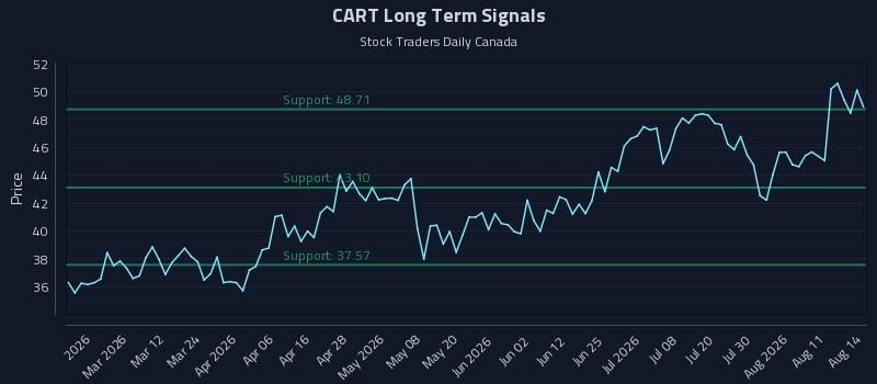 CART Long Term Analysis for August 15 2026 CART Long Term Analysis for August 15 2026