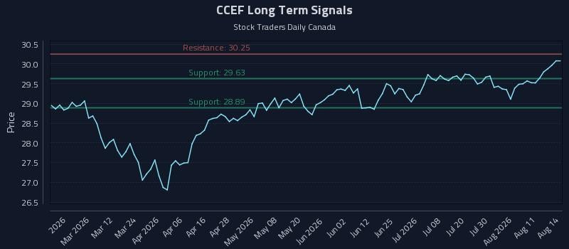 CCEF Long Term Analysis for August 15 2026 CCEF Long Term Analysis for August 15 2026