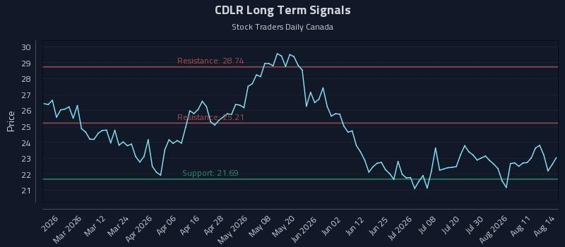 CDLR Long Term Analysis for August 15 2026 CDLR Long Term Analysis for August 15 2026