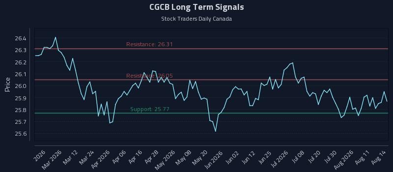CGCB Long Term Analysis for August 15 2026 CGCB Long Term Analysis for August 15 2026