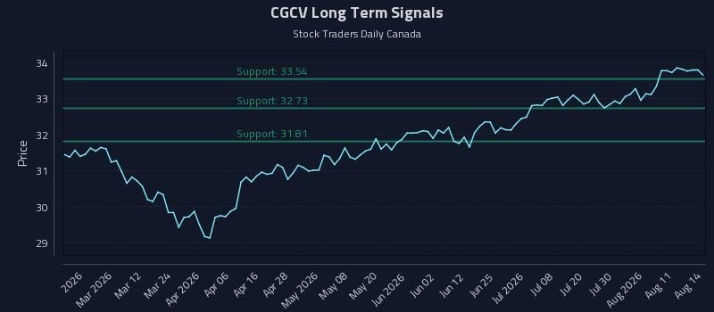 CGCV Long Term Analysis for August 15 2026 CGCV Long Term Analysis for August 15 2026