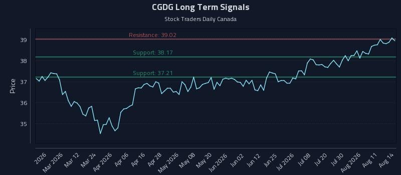CGDG Long Term Analysis for August 15 2026 CGDG Long Term Analysis for August 15 2026