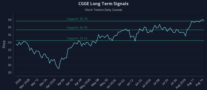 CGGE Long Term Analysis for August 15 2026 CGGE Long Term Analysis for August 15 2026