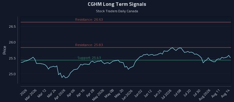 CGHM Long Term Analysis for August 15 2026