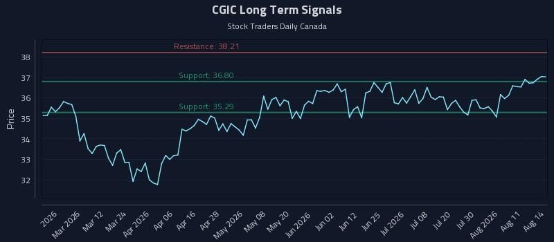 CGIC Long Term Analysis for August 15 2026 CGIC Long Term Analysis for August 15 2026