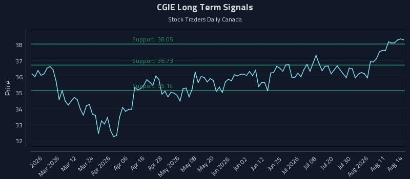 CGIE Long Term Analysis for August 15 2026 CGIE Long Term Analysis for August 15 2026