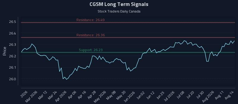 CGSM Long Term Analysis for August 15 2026 CGSM Long Term Analysis for August 15 2026
