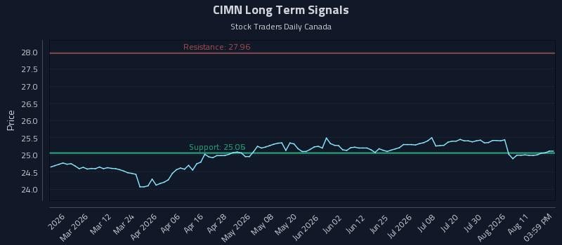 CIMN Long Term Analysis for August 15 2026