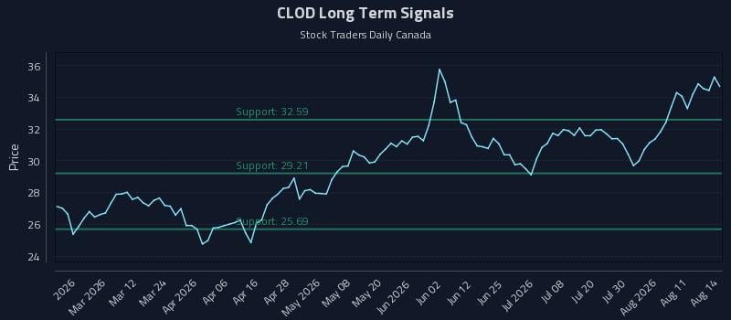 CLOD Long Term Analysis for August 15 2026 CLOD Long Term Analysis for August 15 2026