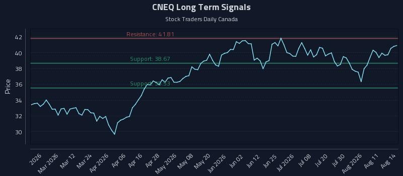 CNEQ Long Term Analysis for August 15 2026
