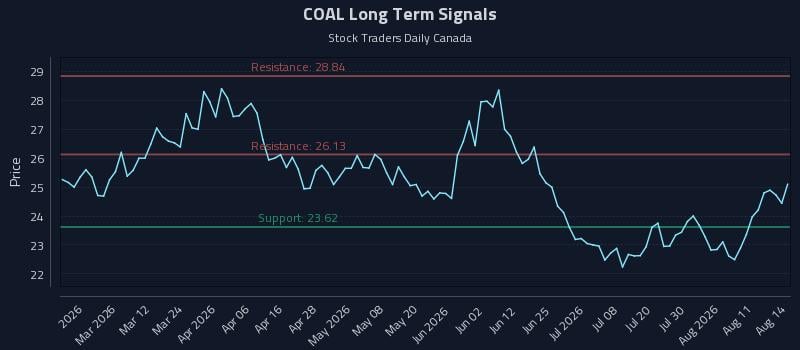 COAL Long Term Analysis for August 15 2026 COAL Long Term Analysis for August 15 2026