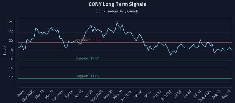 CONY Long Term Analysis for August 15 2026