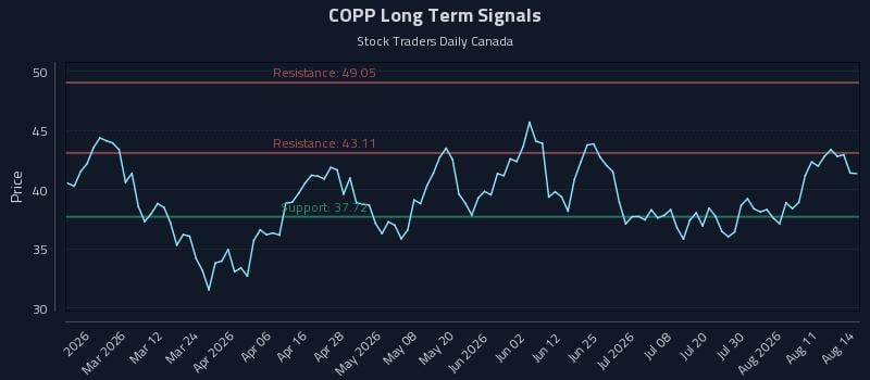 COPP Long Term Analysis for August 15 2026 COPP Long Term Analysis for August 15 2026