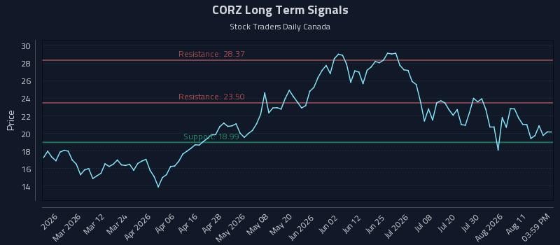 CORZ Long Term Analysis for August 15 2026 CORZ Long Term Analysis for August 15 2026
