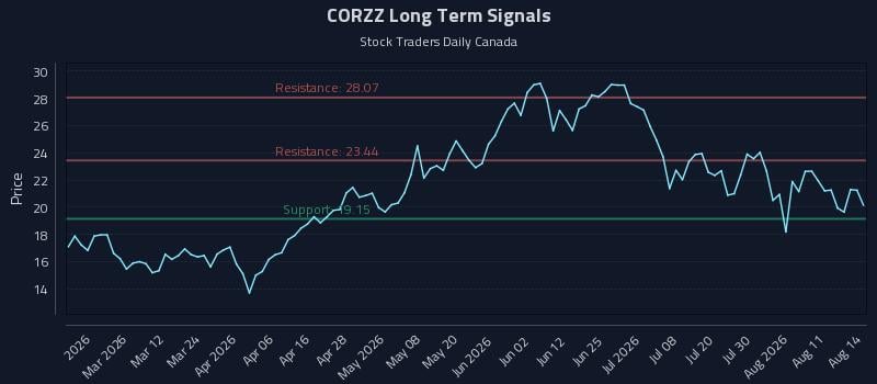 CORZZ Long Term Analysis for August 15 2026 CORZZ Long Term Analysis for August 15 2026