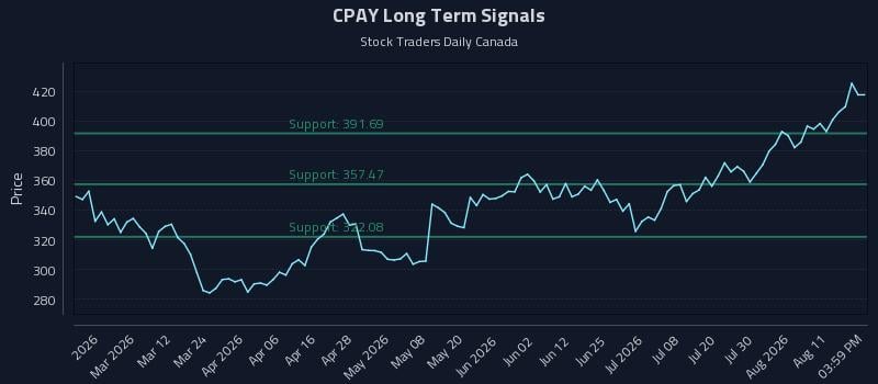 CPAY Long Term Analysis for August 15 2026 CPAY Long Term Analysis for August 15 2026