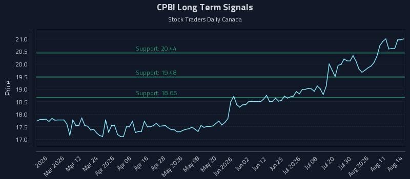 CPBI Long Term Analysis for August 15 2026