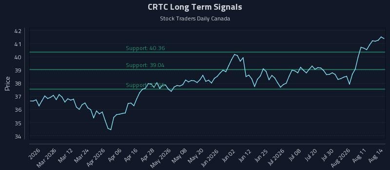 CRTC Long Term Analysis for August 15 2026 CRTC Long Term Analysis for August 15 2026