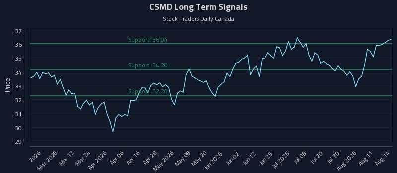 CSMD Long Term Analysis for August 15 2026 CSMD Long Term Analysis for August 15 2026