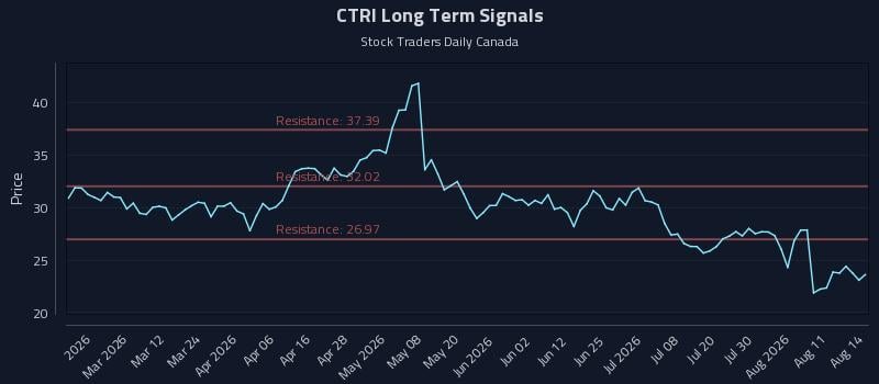 CTRI Long Term Analysis for August 15 2026 CTRI Long Term Analysis for August 15 2026
