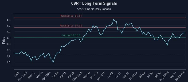 CVRT Long Term Analysis for August 15 2026 CVRT Long Term Analysis for August 15 2026