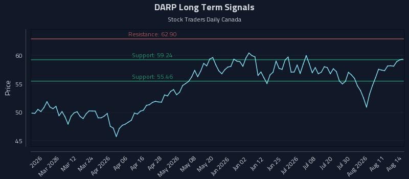 DARP Long Term Analysis for August 15 2026 DARP Long Term Analysis for August 15 2026