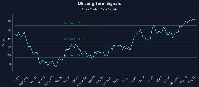 DB Long Term Analysis for August 15 2026 DB Long Term Analysis for August 15 2026
