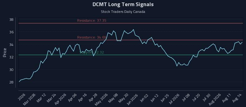 DCMT Long Term Analysis for August 15 2026 DCMT Long Term Analysis for August 15 2026