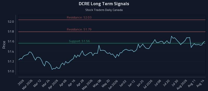 DCRE Long Term Analysis for August 15 2026 DCRE Long Term Analysis for August 15 2026