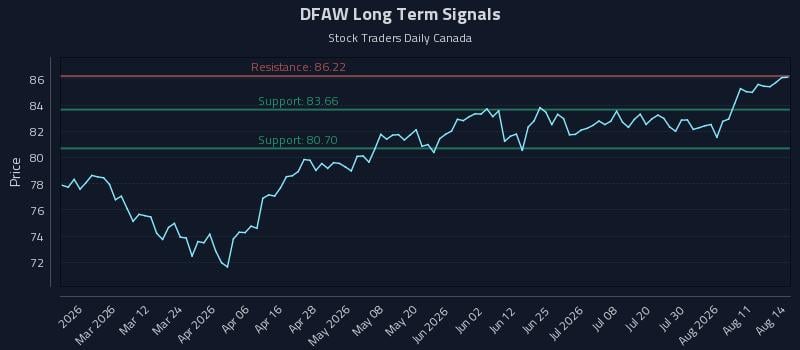 DFAW Long Term Analysis for August 15 2026 DFAW Long Term Analysis for August 15 2026