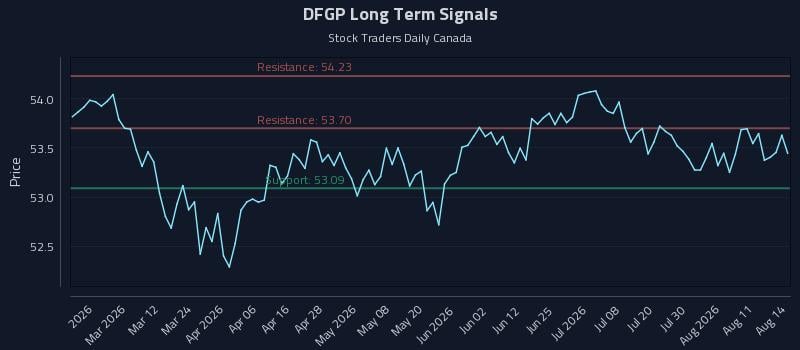 DFGP Long Term Analysis for August 15 2026 DFGP Long Term Analysis for August 15 2026
