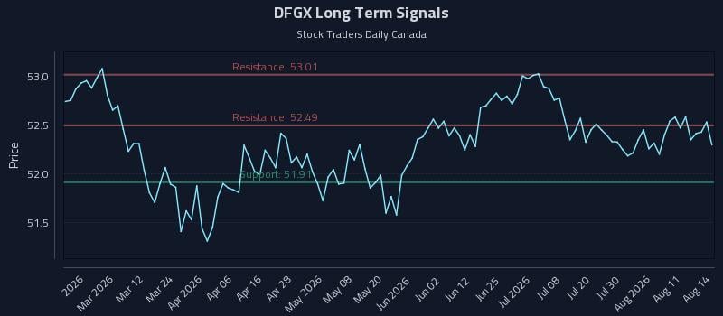 DFGX Long Term Analysis for August 15 2026 DFGX Long Term Analysis for August 15 2026