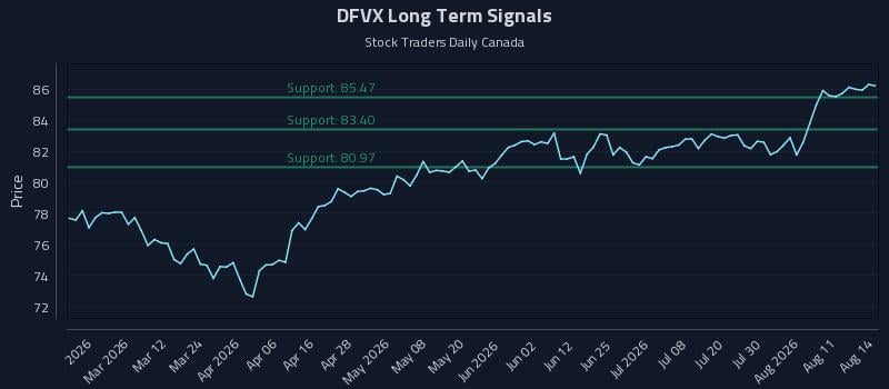 DFVX Long Term Analysis for August 15 2026