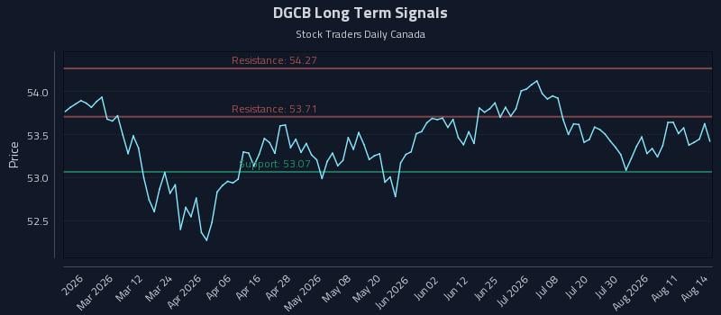 DGCB Long Term Analysis for August 15 2026 DGCB Long Term Analysis for August 15 2026