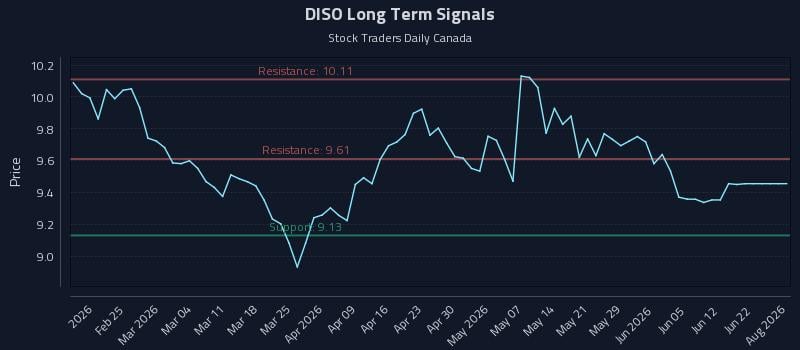 DISO Long Term Analysis for August 15 2026