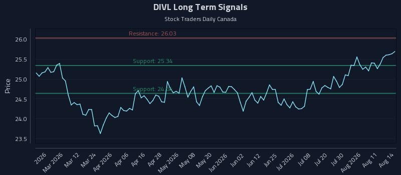 DIVL Long Term Analysis for August 15 2026 DIVL Long Term Analysis for August 15 2026