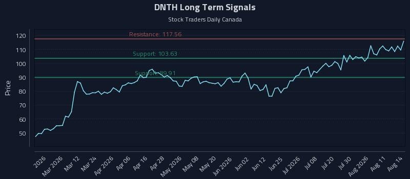 DNTH Long Term Analysis for August 15 2026