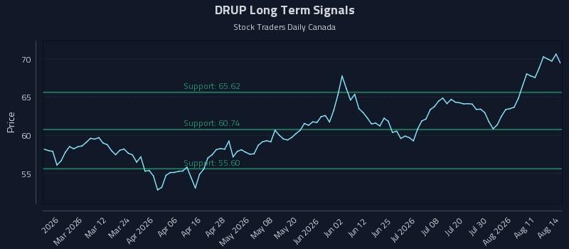 DRUP Long Term Analysis for August 15 2026 DRUP Long Term Analysis for August 15 2026