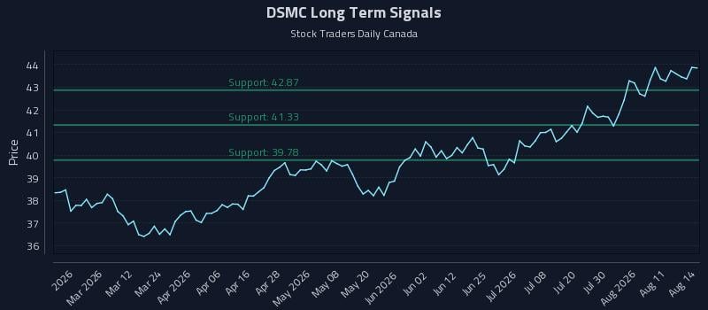 DSMC Long Term Analysis for August 15 2026 DSMC Long Term Analysis for August 15 2026