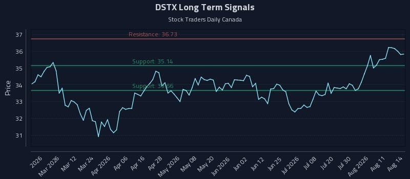 DSTX Long Term Analysis for August 15 2026 DSTX Long Term Analysis for August 15 2026
