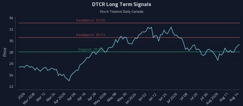 DTCR Long Term Analysis for August 15 2026 DTCR Long Term Analysis for August 15 2026