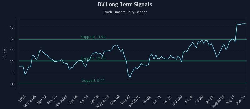DV Long Term Analysis for August 15 2026 DV Long Term Analysis for August 15 2026