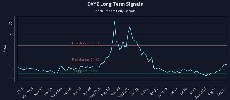 DXYZ Long Term Analysis for August 15 2026 DXYZ Long Term Analysis for August 15 2026