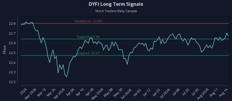 DYFI Long Term Analysis for August 15 2026 DYFI Long Term Analysis for August 15 2026
